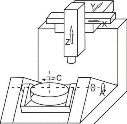 4-Axis CNC Machine 495 0