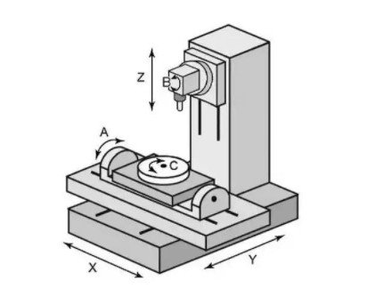 5-Axis CNC Machines 500 0